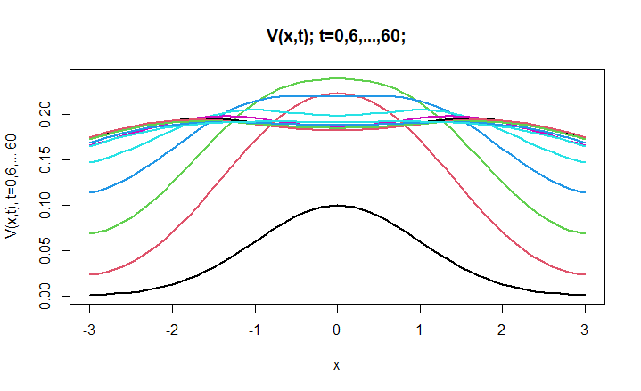 V(x,t) - Vaccinated Population